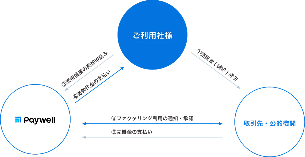 利用企業が売掛債権をPaywellへ売却し、Paywellが買取代金を先に支払い、後日取引先が売掛金を支払うというファクタリングスキームを説明した三者間の図