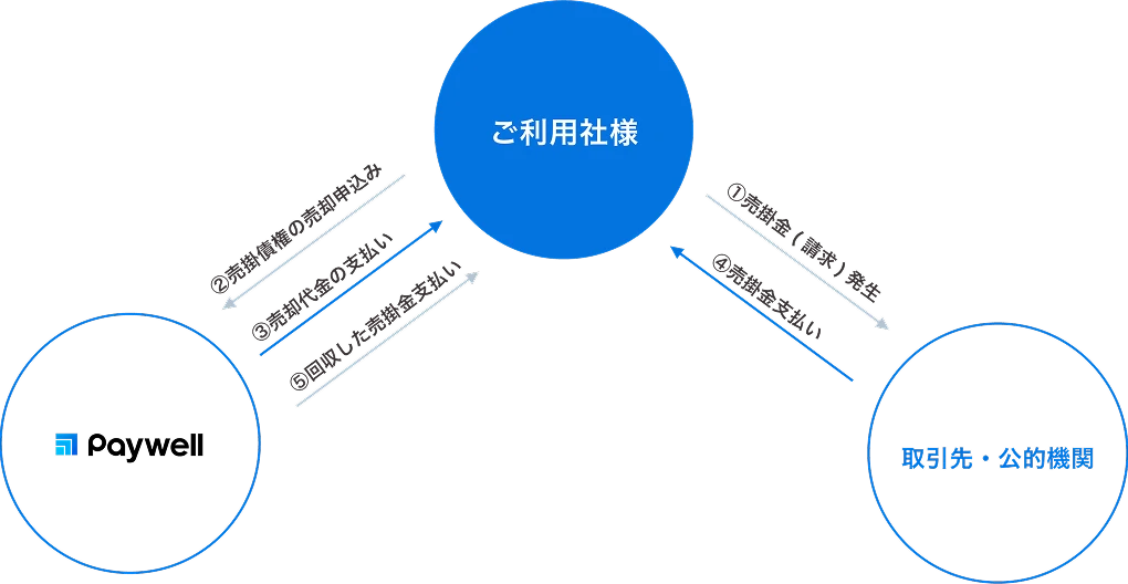 Paywellのファクタリングサービスの流れを示す図。ご利用企業が取引先・公的機関へ売掛金（請求）を発生させ、Paywellに売掛債権を申込み、Paywellが売掛代金を先払いし、取引先から売掛金が支払われた後にPaywellへ回収分を支払う一連の仕組みを表している。